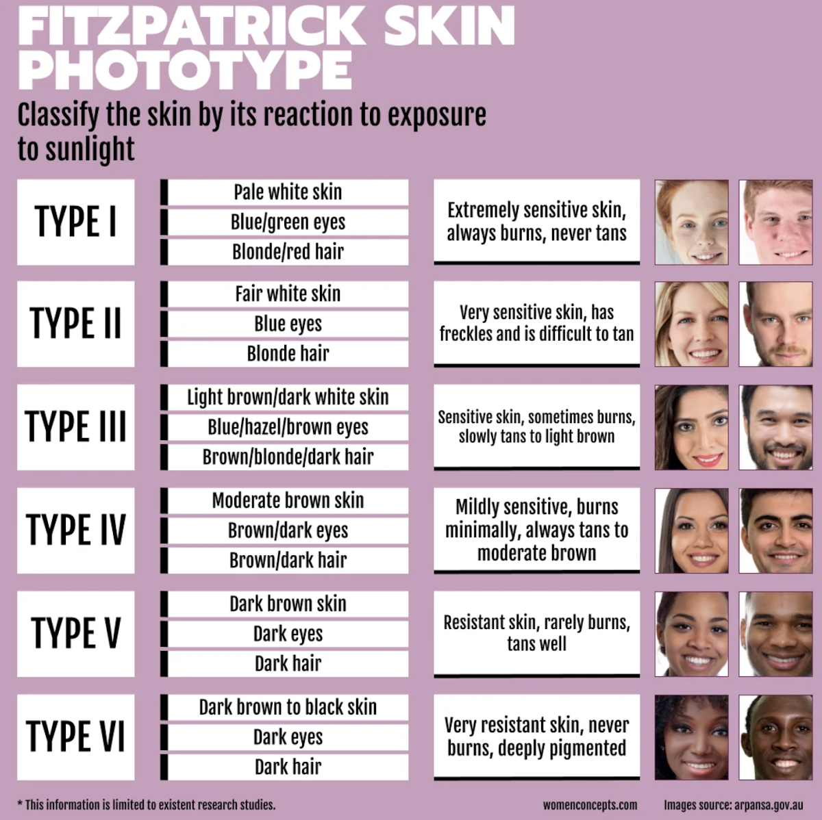 UV index scale and various skin types illustrated