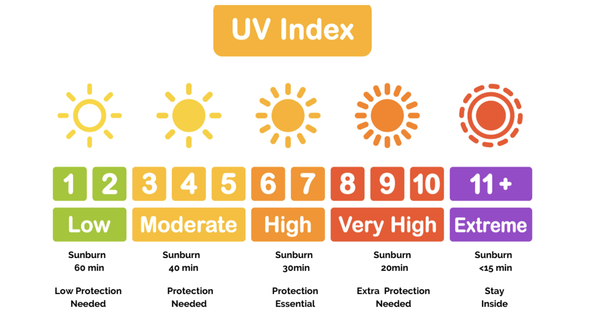 UV Index chart showing different levels and colors